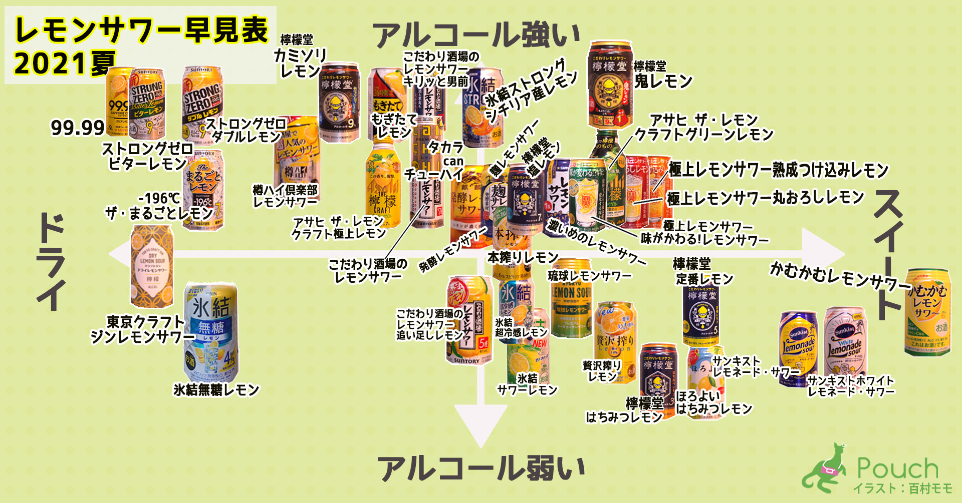 ひとめでレモンの甘さやドライ度がわかる レモンサワー早見表 21夏 を作ってみた 最高のレモンサワーにも出会えたよ Pouch ポーチ
