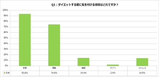 わかる 食事ダイエット で結果を出せない人は約9割 ダイエットをやめた原因 第1位は ストレス でした Pouch ポーチ