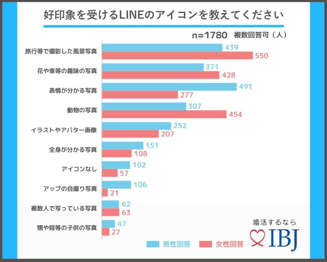 Lineアイコンでアップの自撮りは不人気 Lineがきっかけで百年の恋も冷めてしまう調査結果が感慨深い Pouch ポーチ