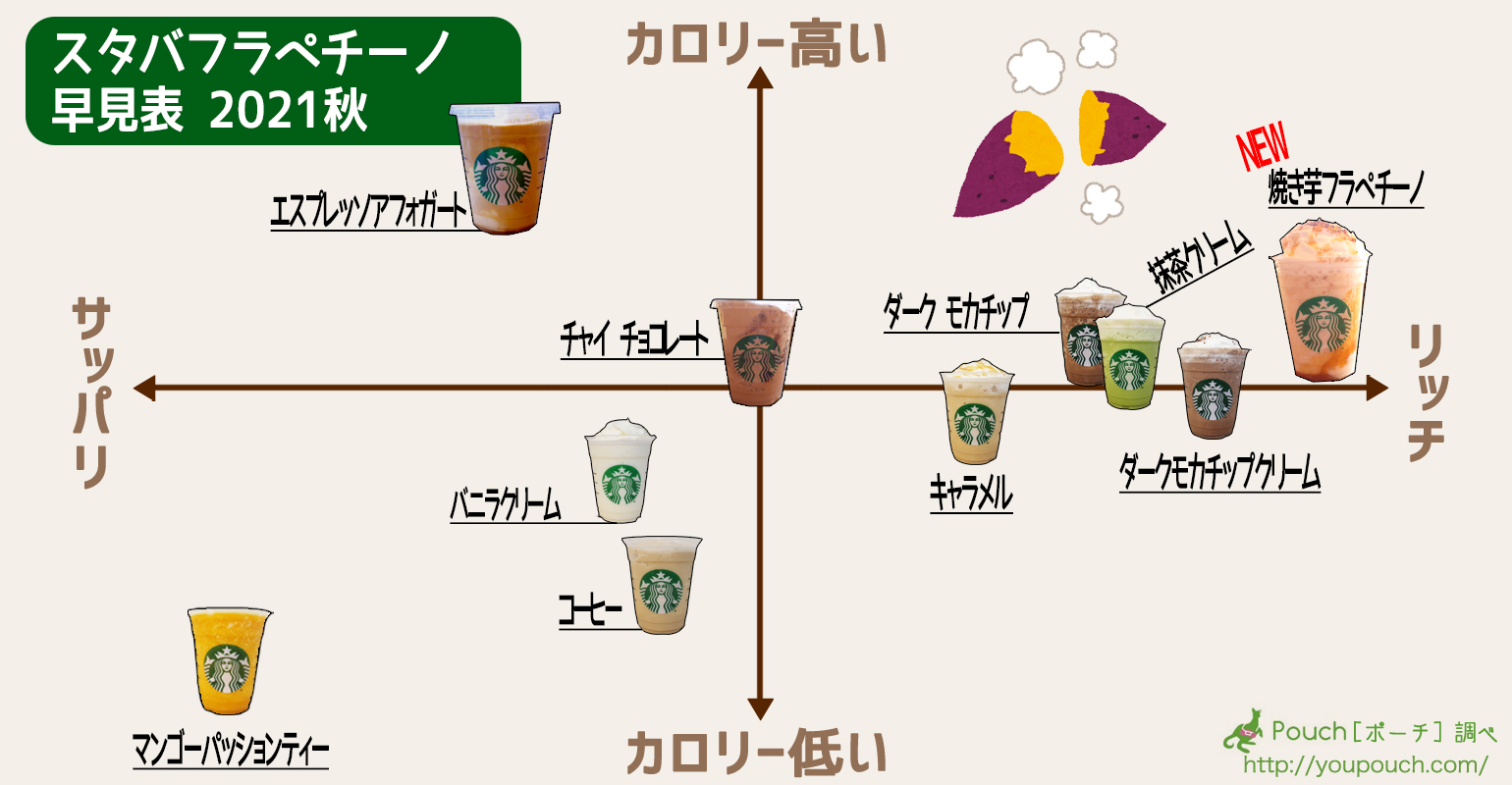 フラペチーノ(自己紹介文見てください) スタバ「フラペチーノ早見表」を作ったよ☆ カロリーとリッチ感がひと