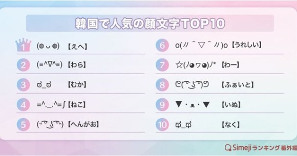 韓国でも顔文字が人気 ﾉ ヮ ﾉ トップ10を紹介 韓国語ができなくても 顔文字 で通じ合えるかも Pouch ポーチ