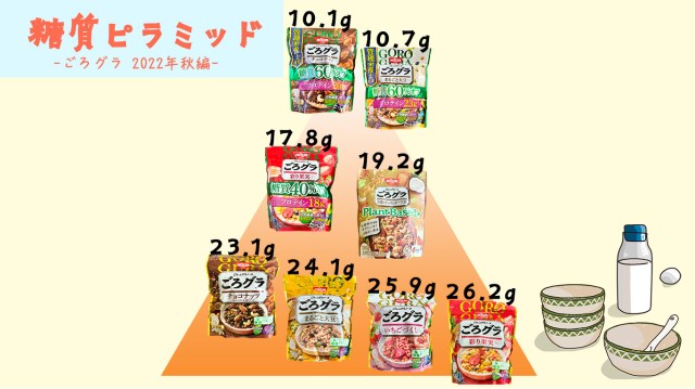 【糖質ピラミッド】糖質オフの「ごろグラ」と 通常シリーズを全部食べ比べ🥣同じ種類でも味に違いを発見！
