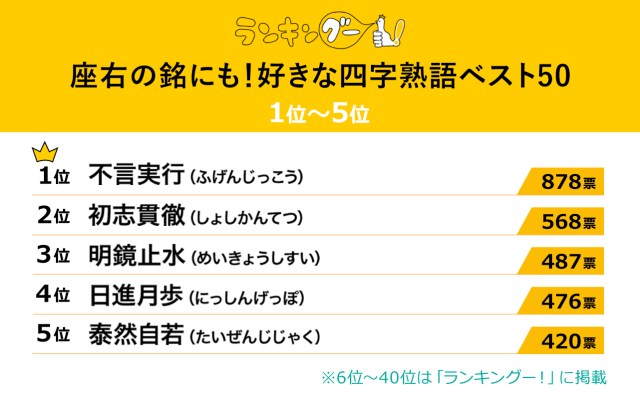 1位は「〇〇実行」…ってそっち!?「座右の銘にも！好きな四字熟語ベスト50」がなかなか興味深いぞ…！