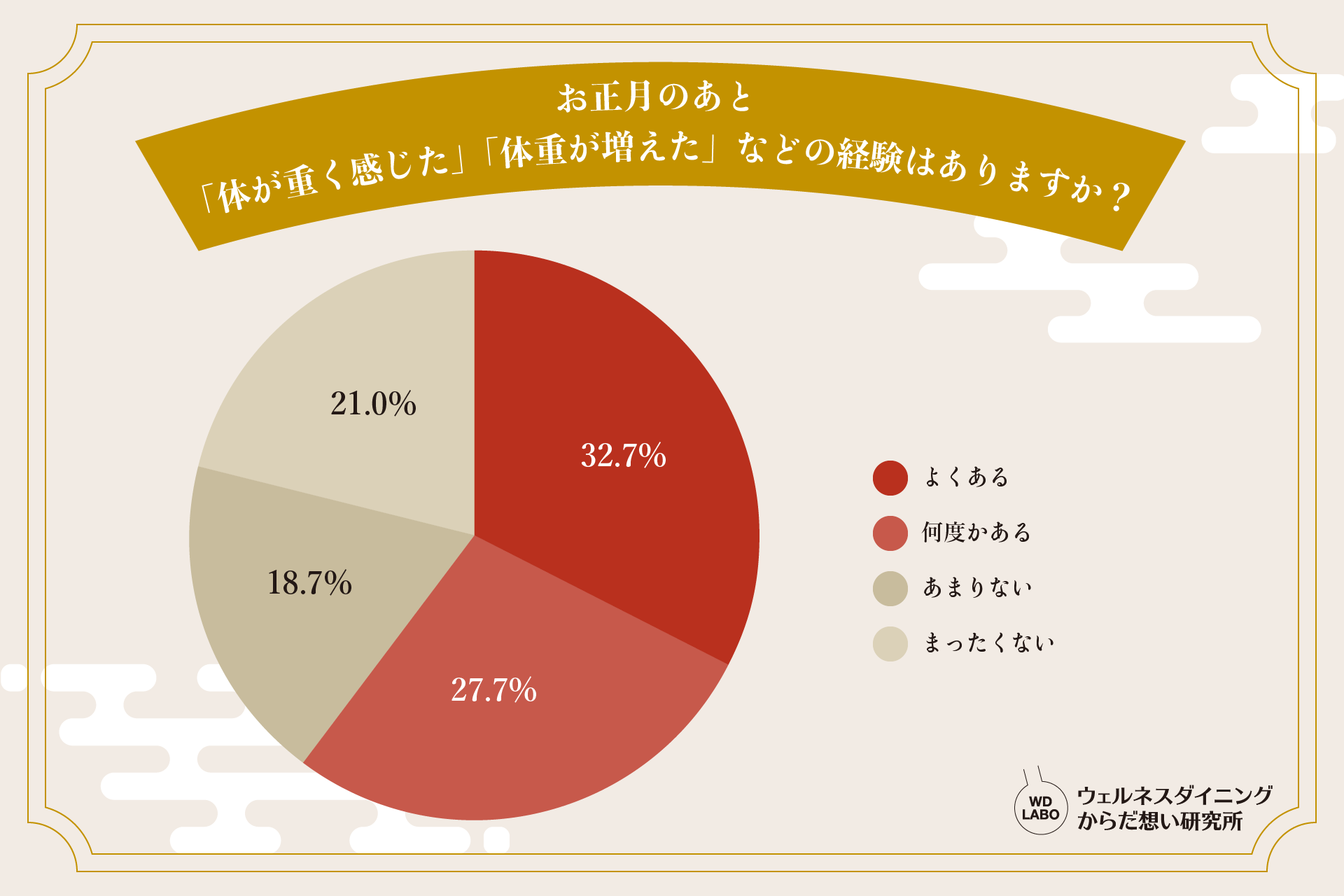 調査の結果、約6割が「お正月太り」を経験！ 管理栄養士による「無理せずできる食べすぎリセットのコツ」を今のうちに！ | Pouch[ポーチ]