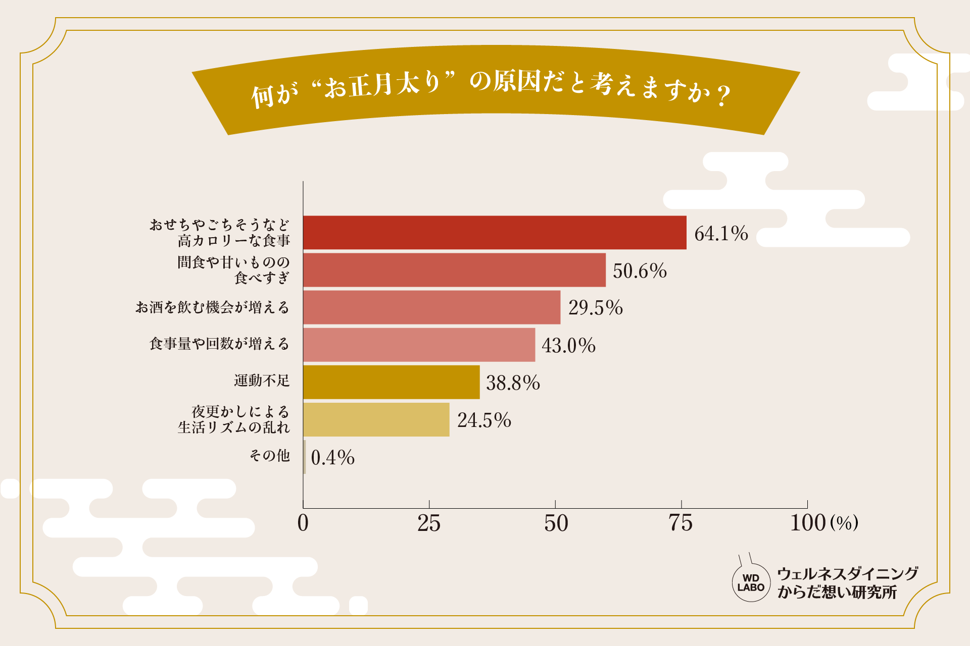 調査の結果、約6割が「お正月太り」を経験！ 管理栄養士による「無理せずできる食べすぎリセットのコツ」を今のうちに！ | Pouch[ポーチ]