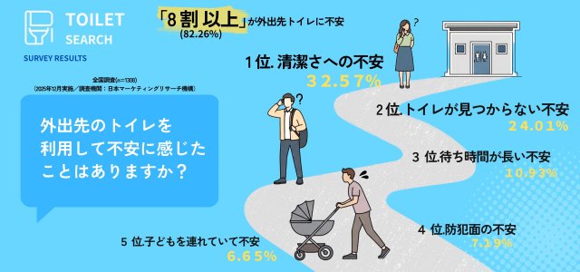 【トイレ問題】外出先のトイレでみんなが不安なのは「清潔かどうか」「どこにあるのか」「防犯面」…このアプリなら全部解決! 【トイレ問題】外出先のトイレでみんなが不安なのは「清潔かどうか」「どこにあるのか」「防犯面」…このアプリなら全部解決!