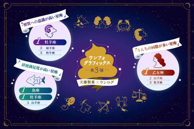 便満足度1位は？12星座別に排便格差があるらしい→牡羊座無双なランキングに笑いが止まらないけど超タメになる調査でした