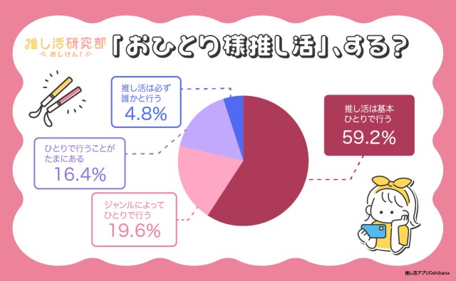 推し活をしている約6割が「基本ひとりで行動する派」らしい！なぜひとりなのか、納得の理由がありました