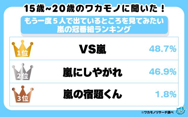 再放送でもいいから5人のわちゃわちゃを見せてくれ…!嵐の番組でなにが好きだった? 令和の若者が支持したのはあの番組でした 再放送でもいいから5人のわちゃわちゃを見せてくれ…!嵐の番組でなにが好きだった? 令和の若者が支持したのはあの番組でした