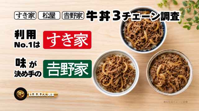 【1000人に調査】牛丼チェーンでよく行くのは吉野家・松屋・すき家?なぜその店を支持するのか理由も聞いてみました 【1000人に調査】牛丼チェーンでよく行くのは吉野家・松屋・すき家?なぜその店を支持するのか理由も聞いてみました